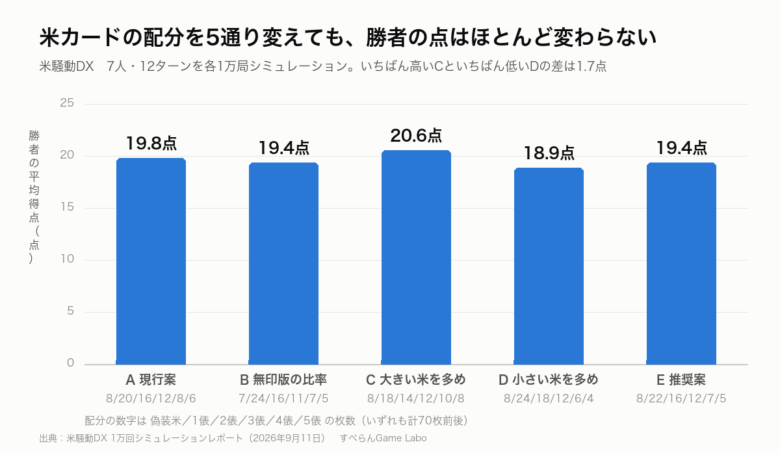 米カードの配分を5通り変えても勝者の平均得点はほとんど変わらない（A現行案19.8点、B無印版の比率19.4点、C大きい米を多め20.6点、D小さい米を多め18.9点、E推奨案19.4点。7人・12ターンで各1万局シミュレーション）